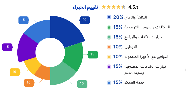 Expert Rating Graph
